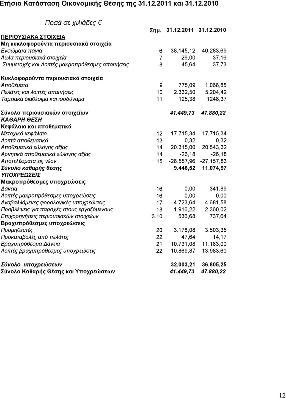 068,85 Πελάτες και λοιπές απαιτήσεις 10 2.332,50 5.204,42 Ταμειακά διαθέσιμα και ισοδύναμα 11 125,38 1248,37 Σύνολο περιουσιακών στοιχείων 41.449,73 47.