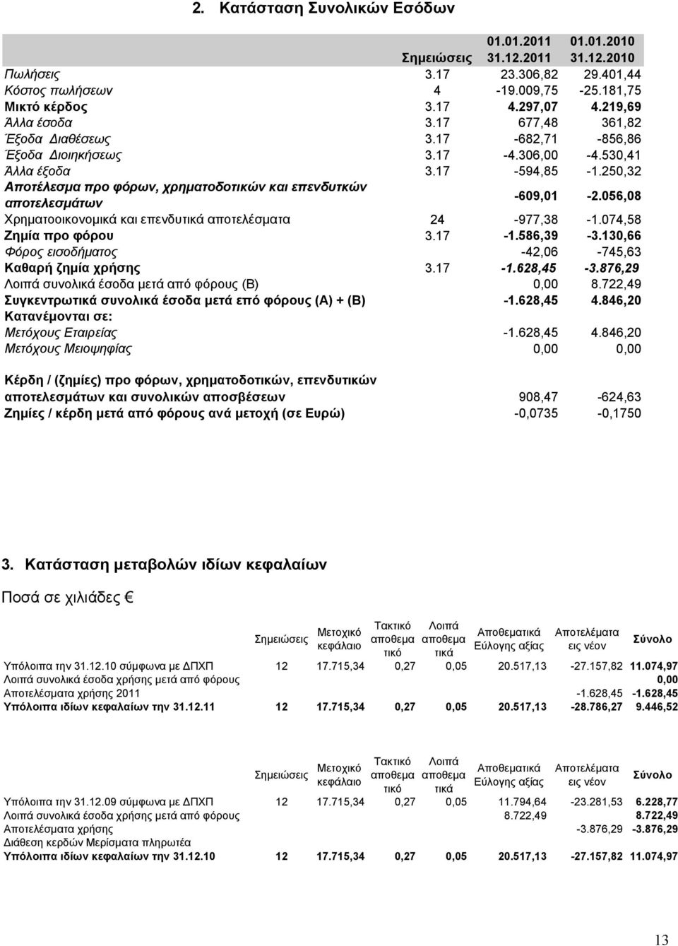 250,32 Αποτέλεσμα προ φόρων, χρηματοδοτικών και επενδυτκών αποτελεσμάτων -609,01-2.056,08 Χρηματοοικονομικά και επενδυτικά αποτελέσματα 24-977,38-1.074,58 Ζημία προ φόρου 3.17-1.586,39-3.