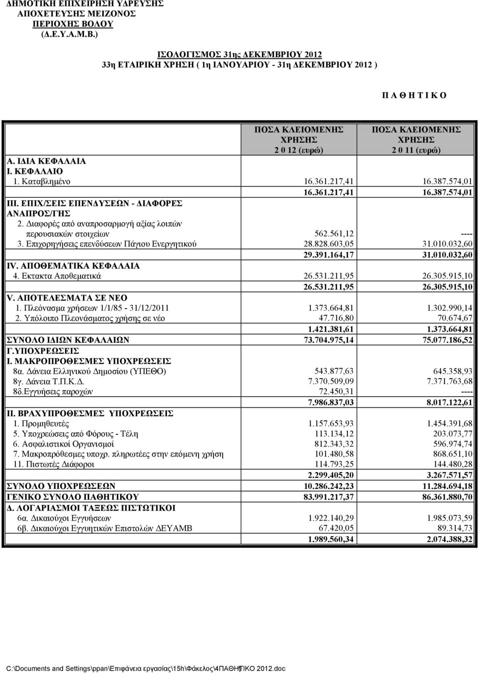 ) ΙΣΟΛΟΓΙΣΜΟΣ 31ης ΔΕΚΕΜΒΡΙΟΥ 2012 33η ΕΤΑΙΡΙΚΗ ΧΡΗΣΗ ( 1η ΙΑΝΟΥΑΡΙΟΥ - 31η ΔΕΚΕΜΒΡΙΟΥ 2012 ) Π Α Θ Η Τ Ι Κ Ο ΠΟΣΑ ΚΛΕΙΟΜΕΝΗΣ ΧΡΗΣΗΣ 2 0 12 (ευρώ) ΠΟΣΑ ΚΛΕΙΟΜΕΝΗΣ ΧΡΗΣΗΣ 2 0 11 (ευρώ) Α.