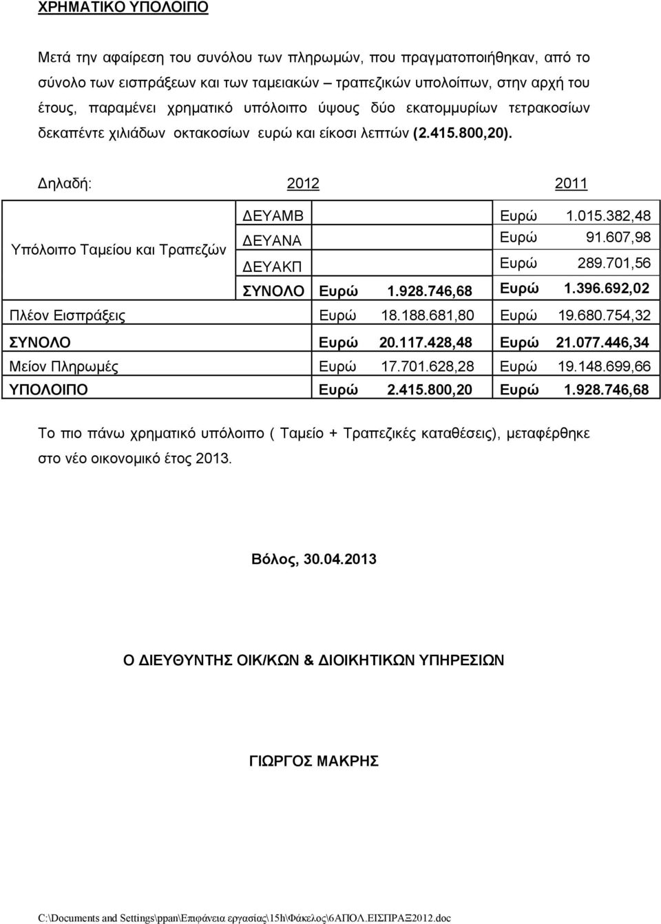 382,48 Υπόλοιπο Ταμείου και Τραπεζών ΔΕΥΑΝΑ Ευρώ 91.607,98 ΔΕΥΑΚΠ Ευρώ 289.701,56 ΣΥΝΟΛΟ Ευρώ 1.928.746,68 Ευρώ 1.396.692,02 Πλέον Εισπράξεις Ευρώ 18.188.681,80 Ευρώ 19.680.754,32 ΣΥΝΟΛΟ Ευρώ 20.117.