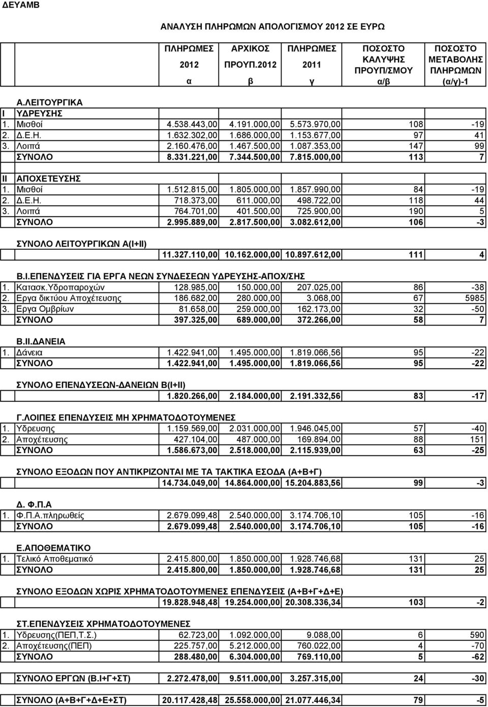 000,00 113 7 ΙΙ ΑΠΟΧΕΤΕΥΣΗΣ 1. Μισθοί 1.512.815,00 1.805.000,00 1.857.990,00 84-19 2. Δ.Ε.Η. 718.373,00 611.000,00 498.722,00 118 44 3. Λοιπά 764.701,00 401.500,00 725.900,00 190 5 ΣΥΝΟΛΟ 2.995.