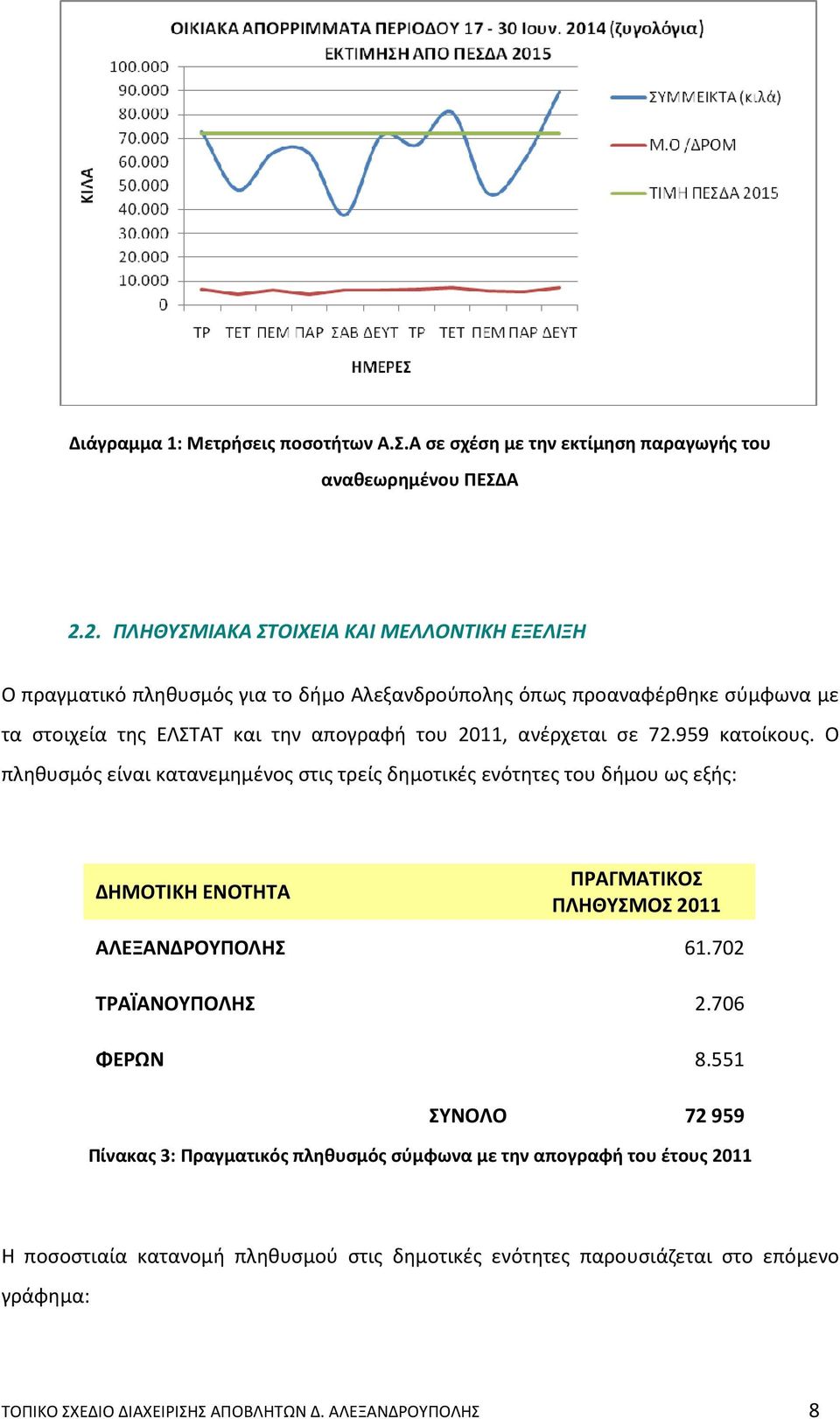 ανέρχεται σε 72.959 κατοίκους. Ο πληθυσμός είναι κατανεμημένος στις τρείς δημοτικές ενότητες του δήμου ως εξής: ΔΗΜΟΤΙΚΗ ΕΝΟΤΗΤΑ ΠΡΑΓΜΑΤΙΚΟΣ ΠΛΗΘΥΣΜΟΣ 2011 ΑΛΕΞΑΝΔΡΟΥΠΟΛΗΣ 61.