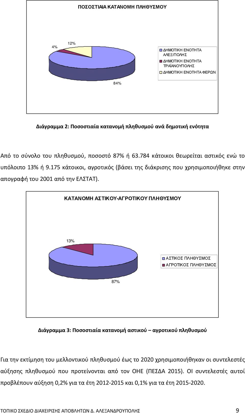 ΚΑΤΑΝΟΜΗ ΑΣΤΙΚΟΥ-ΑΓΡΟΤΙΚΟΥ ΠΛΗΘΥΣΜΟΥ 13% ΑΣΤΙΚΟΣ ΠΛΗΘΥΣΜΟΣ ΑΓΡΟΤΙΚΟΣ ΠΛΗΘΥΣΜΟΣ 87% Διάγραμμα 3: Ποσοστιαία κατανομή αστικού αγροτικού πληθυσμού Για την εκτίμηση του μελλοντικού πληθυσμού έως το 2020