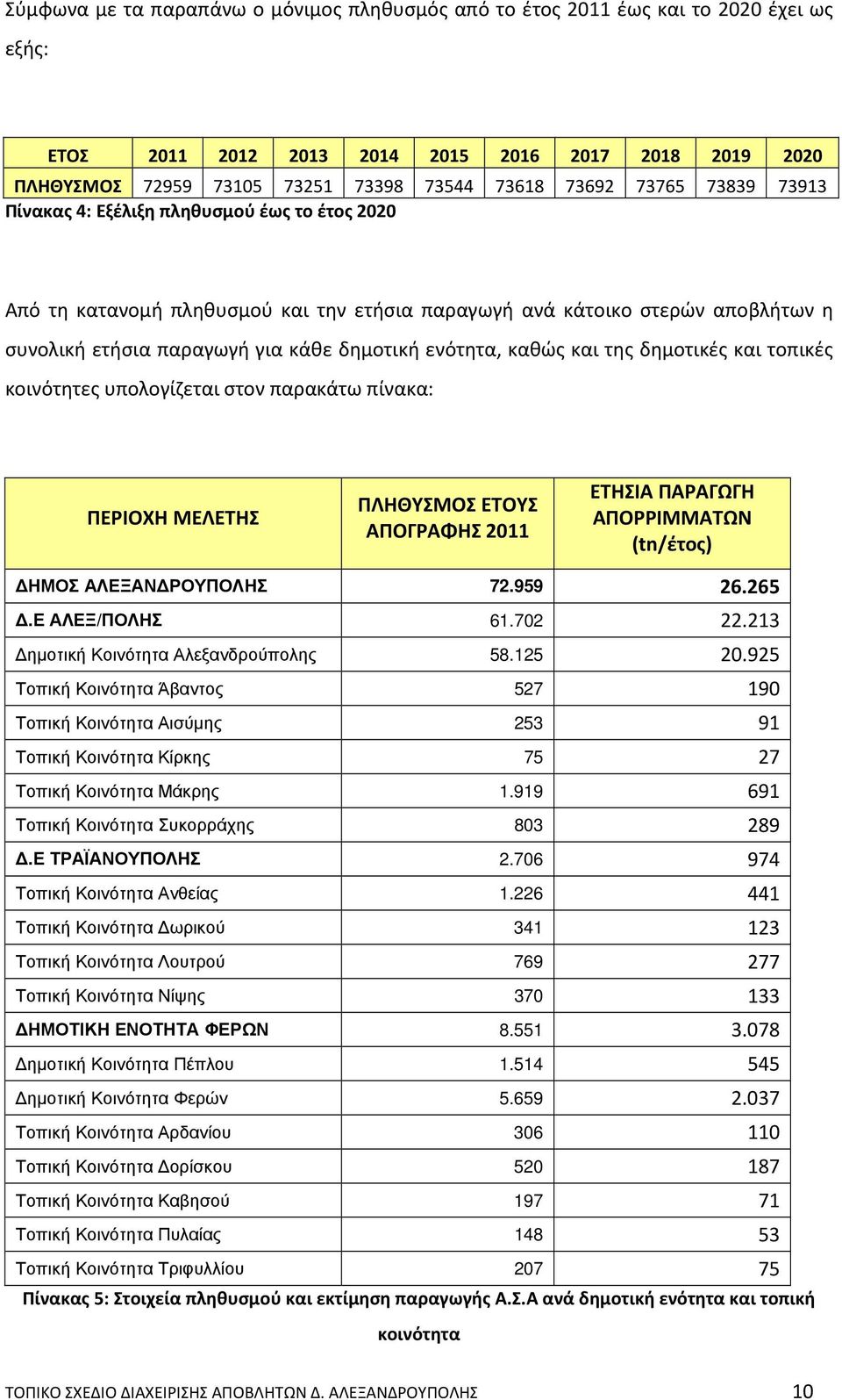 καθώς και της δημοτικές και τοπικές κοινότητες υπολογίζεται στον παρακάτω πίνακα: ΠΕΡΙΟΧΗ ΜΕΛΕΤΗΣ ΠΛΗΘΥΣΜΟΣ ΕΤΟΥΣ ΑΠΟΓΡΑΦΗΣ 2011 ΕΤΗΣΙΑ ΠΑΡΑΓΩΓΗ ΑΠΟΡΡΙΜΜΑΤΩΝ (tn/έτος) ΗΜΟΣ ΑΛΕΞΑΝ ΡΟΥΠΟΛΗΣ 72.959 26.