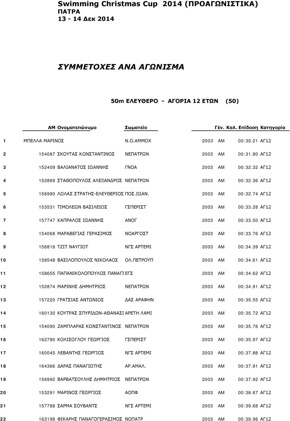 36 ΑΓ12 5 156990 ΛΩΛΑΣ ΣΤΡΑΤΗΣ-ΕΛΕΥΘΕΡΙΟΣ ΠΟΣ.ΙΩΑΝ. 2003 AM 00:32.74 ΑΓ12 6 153531 ΤΙΜΟΛΕΩΝ ΒΑΣΙΛΕΙΟΣ ΓΣΠΕΡΙΣΤ 2003 AM 00:33.28 ΑΓ12 7 157747 ΚΑΠΡΑΛΟΣ ΙΩΑΝΝΗΣ ΑΝΟΓ 2003 AM 00:33.