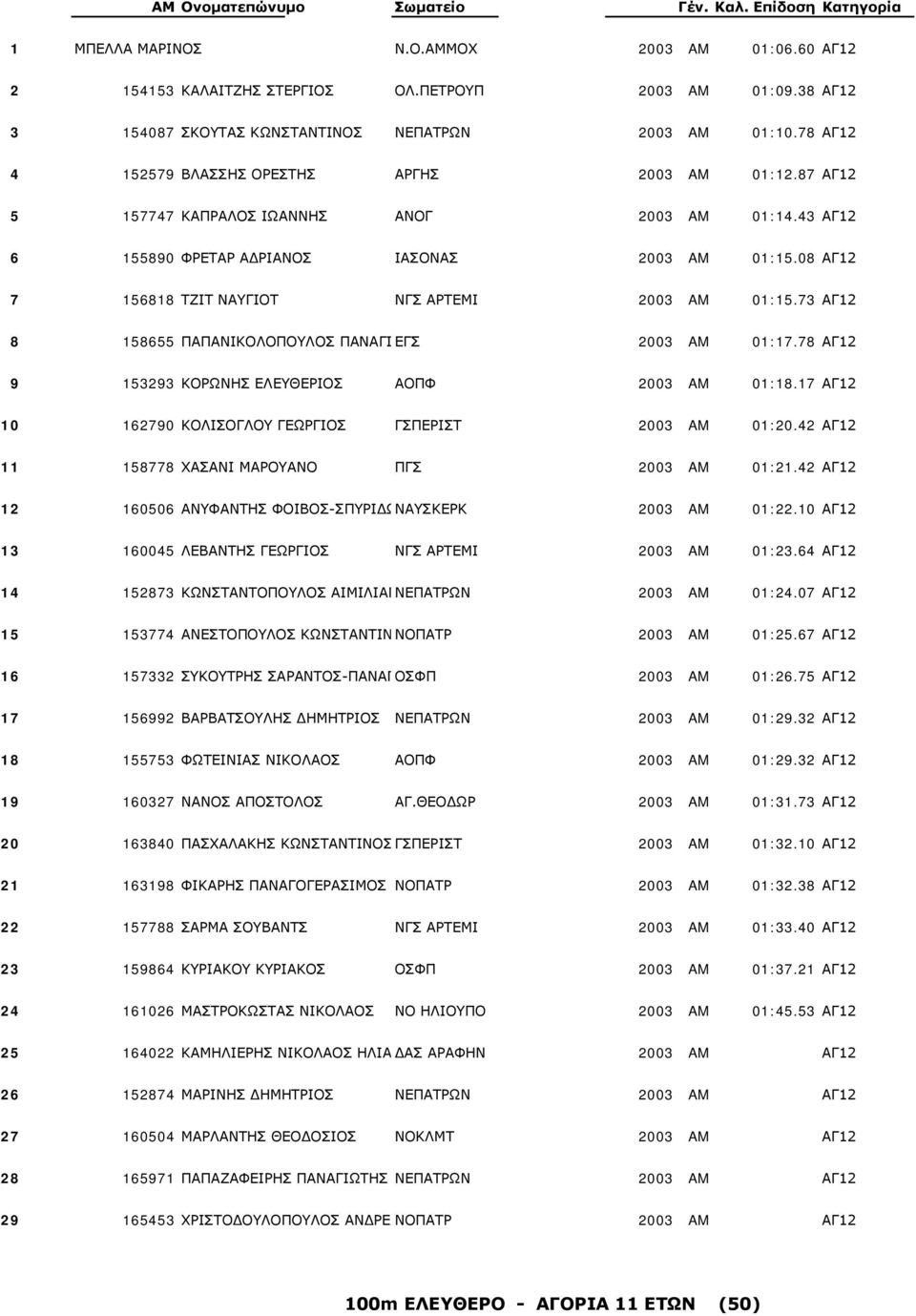 08 ΑΓ12 7 156818 ΤΖΙΤ ΝΑΥΓΙΟΤ ΝΓΣ ΑΡΤΕΜΙ 2003 AM 01:15.73 ΑΓ12 8 158655 ΠΑΠΑΝΙΚΟΛΟΠΟΥΛΟΣ ΠΑΝΑΓΙ ΕΓΣ 2003 AM 01:17.78 ΑΓ12 9 153293 ΚΟΡΩΝΗΣ ΕΛΕΥΘΕΡΙΟΣ ΑΟΠΦ 2003 AM 01:18.