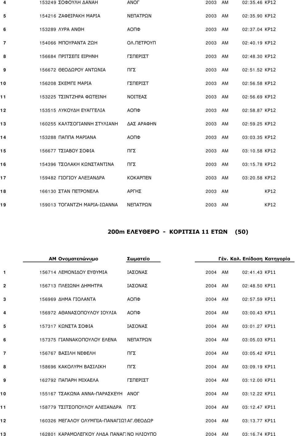 58 ΚΡ12 11 153225 ΤΣΙΝΤΖΗΡΑ ΦΩΤΕΙΝΗ ΝΟΙΤΕΑΣ 2003 AM 02:56.69 ΚΡ12 12 153515 ΛΥΚΟΥΔΗ ΕΥΑΓΓΕΛΙΑ ΑΟΠΦ 2003 AM 02:58.87 ΚΡ12 13 160255 ΚΑΛΤΣΟΓΙΑΝΝΗ ΣΤΥΛΙΑΝΗ ΔΑΣ ΑΡΑΦΗΝ 2003 AM 02:59.