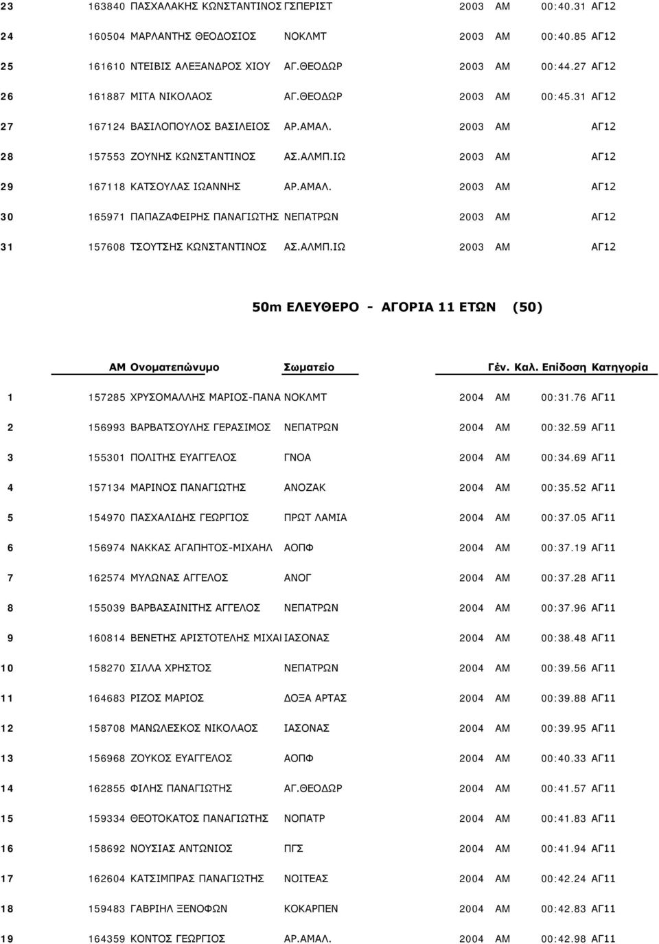 ΙΩ 2003 AM ΑΓ12 29 167118 ΚΑΤΣΟΥΛΑΣ ΙΩΑΝΝΗΣ ΑΡ.ΑΜΑΛ. 2003 AM ΑΓ12 30 165971 ΠΑΠΑΖΑΦΕΙΡΗΣ ΠΑΝΑΓΙΩΤΗΣ ΝΕΠΑΤΡΩΝ 2003 AM ΑΓ12 31 157608 ΤΣΟΥΤΣΗΣ ΚΩΝΣΤΑΝΤΙΝΟΣ ΑΣ.ΑΛΜΠ.