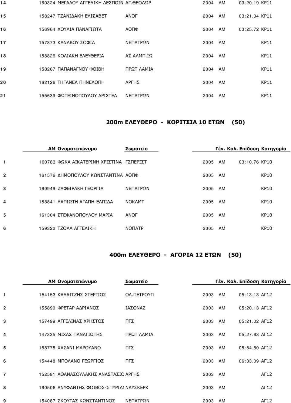 ΙΩ 2004 AM ΚΡ11 19 158267 ΠΑΠΑΝΑΓΝΟΥ ΦΟΙΒΗ ΠΡΩΤ ΛΑΜΙΑ 2004 AM ΚΡ11 20 162126 ΤΗΓΑΝΕΑ ΠΗΝΕΛΟΠΗ ΑΡΓΗΣ 2004 AM ΚΡ11 21 155639 ΦΩΤΕΙΝΟΠΟΥΛΟΥ ΑΡΙΣΤΕΑ ΝΕΠΑΤΡΩΝ 2004 AM ΚΡ11 200m ΕΛΕΥΘΕΡΟ - ΚΟΡΙΤΣΙΑ 10 ΕΤΩΝ