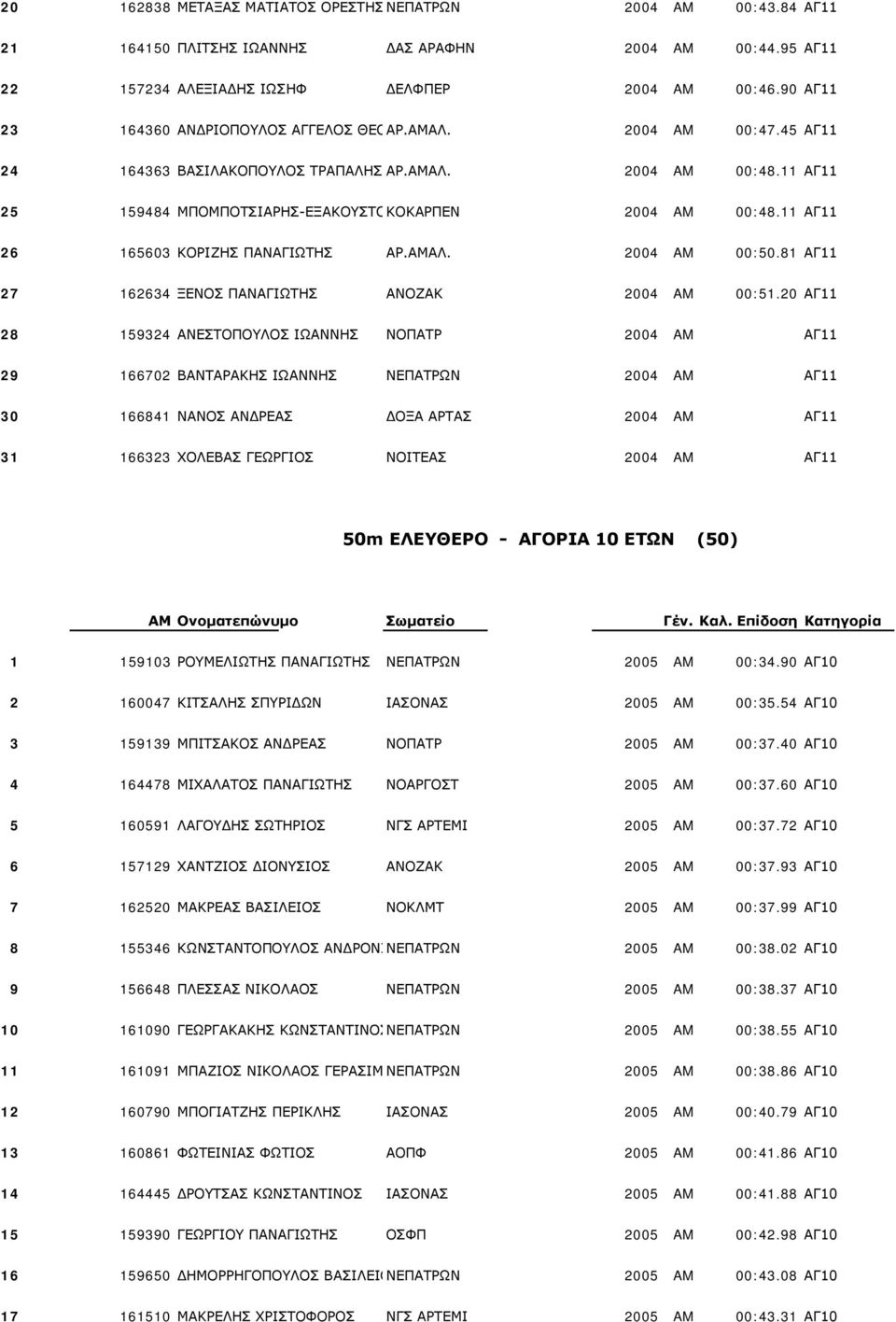 11 ΑΓ11 26 165603 ΚΟΡΙΖΗΣ ΠΑΝΑΓΙΩΤΗΣ ΑΡ.ΑΜΑΛ. 2004 AM 00:50.81 ΑΓ11 27 162634 ΞΕΝΟΣ ΠΑΝΑΓΙΩΤΗΣ ΑΝΟΖΑΚ 2004 AM 00:51.