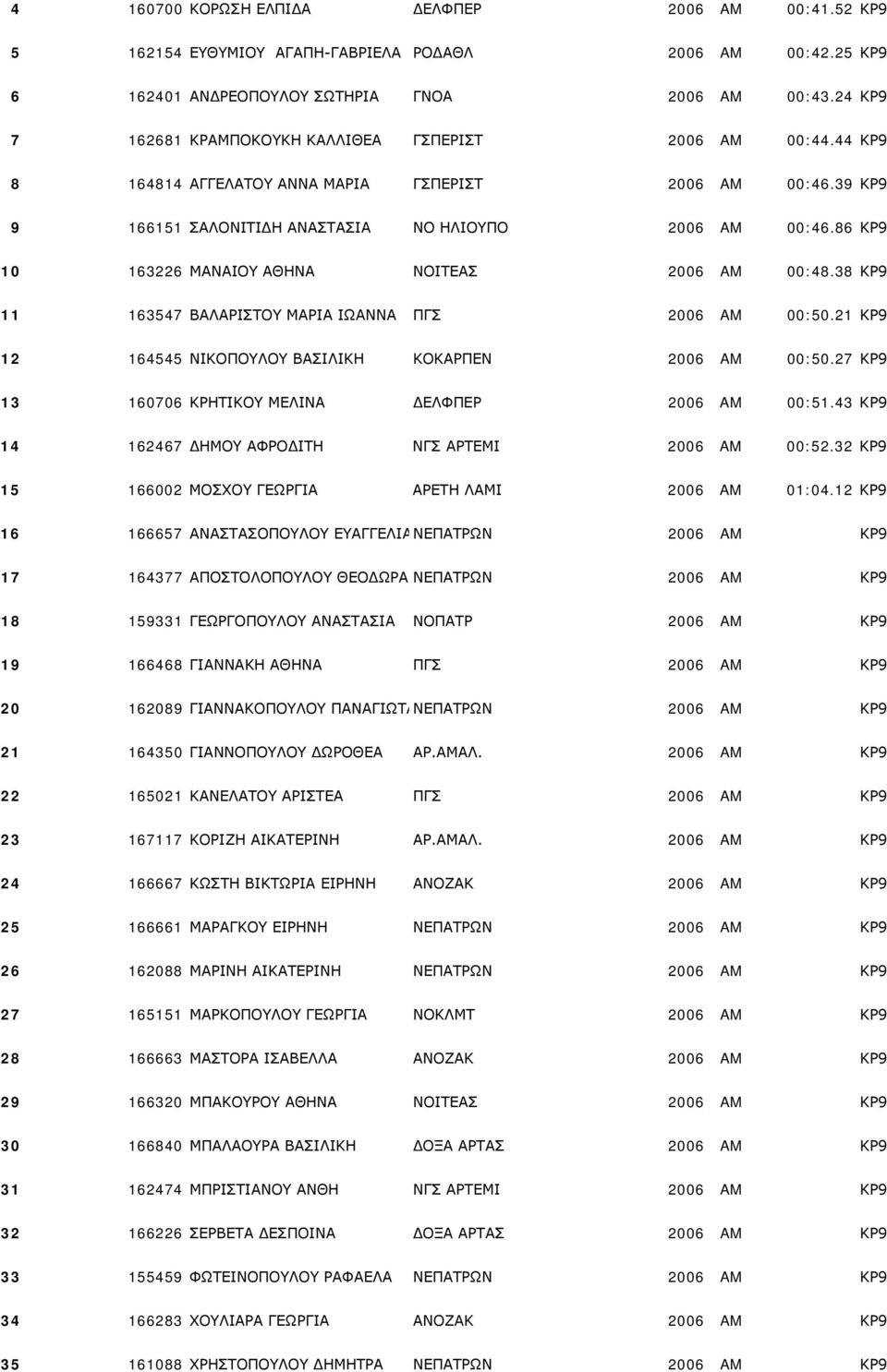 86 ΚΡ9 10 163226 ΜΑΝΑΙΟΥ ΑΘΗΝΑ ΝΟΙΤΕΑΣ 2006 AM 00:48.38 ΚΡ9 11 163547 ΒΑΛΑΡΙΣΤΟΥ ΜΑΡΙΑ ΙΩΑΝΝΑ ΠΓΣ 2006 AM 00:50.21 ΚΡ9 12 164545 ΝΙΚΟΠΟΥΛΟΥ ΒΑΣΙΛΙΚΗ ΚΟΚΑΡΠΕΝ 2006 AM 00:50.