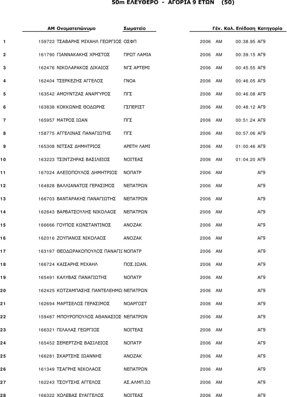 08 ΑΓ9 6 163838 ΚΟΚΚΩΝΗΣ ΘΟΔΩΡΗΣ ΓΣΠΕΡΙΣΤ 2006 AM 00:48.12 ΑΓ9 7 165957 ΜΑΤΡΟΣ ΙΩΑΝ ΠΓΣ 2006 AM 00:51.24 ΑΓ9 8 158775 ΑΓΓΕΛΙΝΑΣ ΠΑΝΑΓΙΩΤΗΣ ΠΓΣ 2006 AM 00:57.