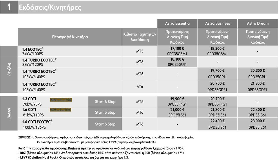 3 CDTi 19,900 20,700 Start & Stop MT5 70kW/95PS 0PC35F4G1 0PD35F4G1 1.6 CDTi 21,000 21,800 22,400 Start & Stop ΜΤ6 81kW/110PS 0PC35I361 0PD35I361 0PD35I361 1.