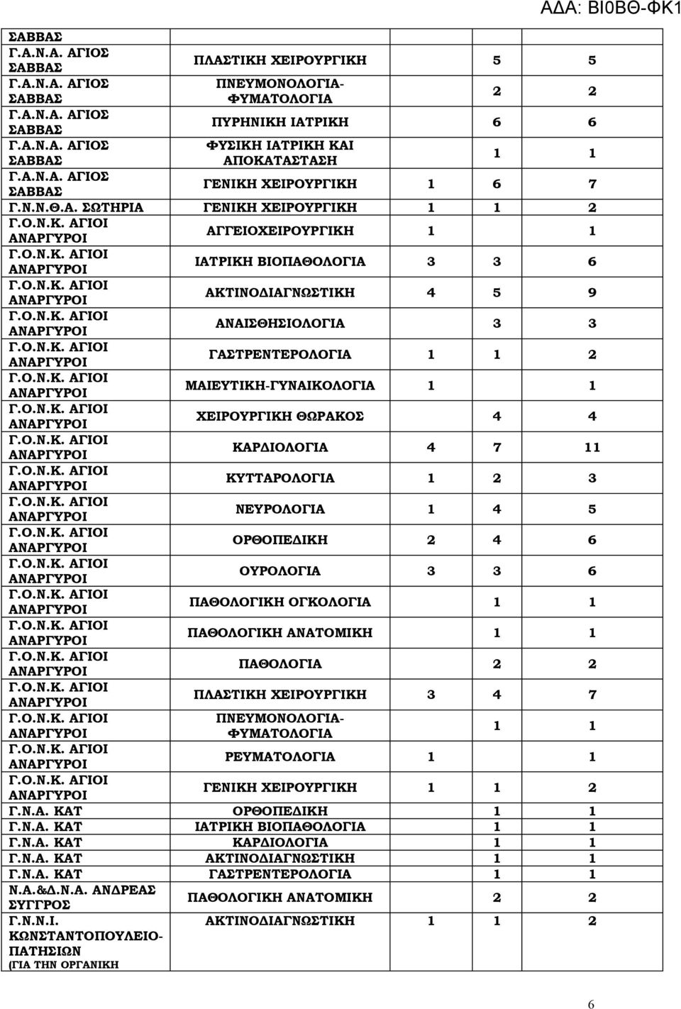 ΚΥΤΤΑΡΟΛΟΓΙΑ 1 2 3 ΝΕΥΡΟΛΟΓΙΑ 1 4 5 ΟΡΘΟΠΕΔΙΚΗ 2 4 6 ΟΥΡΟΛΟΓΙΑ 3 3 6 ΠΑΘΟΛΟΓΙΚΗ ΟΓΚΟΛΟΓΙΑ ΠΑΘΟΛΟΓΙΚΗ ΑΝΑΤΟΜΙΚΗ ΠΑΘΟΛΟΓΙΑ 2 2 ΠΛΑΣΤΙΚΗ ΧΕΙΡΟΥΡΓΙΚΗ 3 4 7 ΠΝΕΥΜΟΝΟΛΟΓΙΑ- ΦΥΜΑΤΟΛΟΓΙΑ