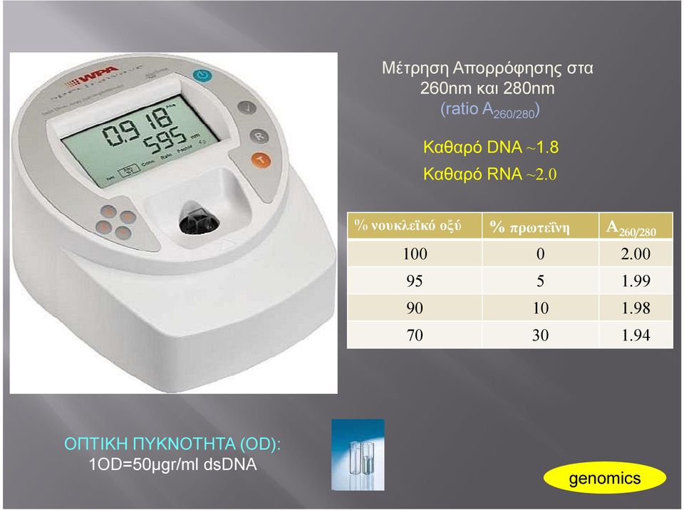 0 % νουκλεϊκό οξύ % πρωτεΐνη A 260/280 100 0 2.