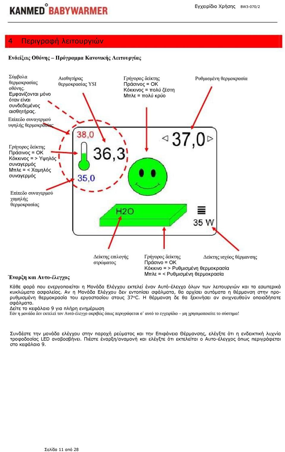 = > Υψηλός συναγερμός Μπλε = < Χαμηλός συναγερμός Επίπεδο συναγερμού χαμηλής θερμοκρασίας Έναρξη και Αυτο-έλεγχος Δείκτης επιλογής στρώματος Γρήγορος δείκτης Δείκτης ισχύος θέρμανσης Πράσινο = OK