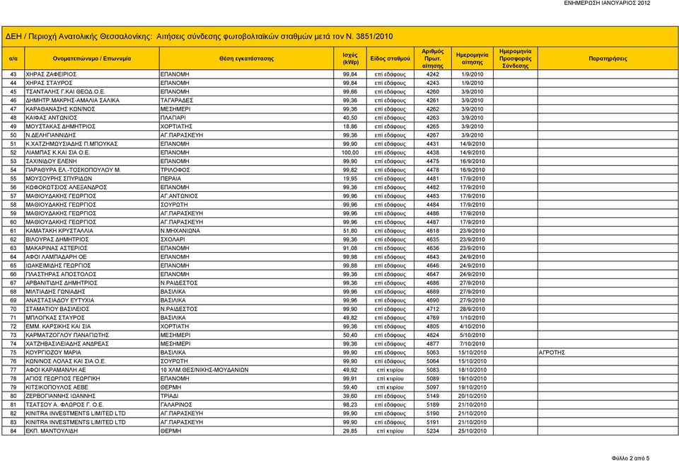 ΔΗΜΗΤΡΙΟΣ ΧΟΡΤΙΑΤΗΣ 18,86 επί εδάφους 4265 3/9/2010 50 Ν.ΔΕΛΗΓΙΑΝΝΙΔΗΣ ΑΓ.ΠΑΡΑΣΚΕΥΗ 99,36 επί εδάφους 4267 3/9/2010 51 Κ.ΧΑΤΖΗΜΩΥΣΙΑΔΗΣ Π.ΜΠΟΥΚΑΣ ΕΠΑΝΟΜΗ 99,90 επί εδάφους 4431 14/9/2010 52 ΛΙΑΜΠΑΣ Κ.