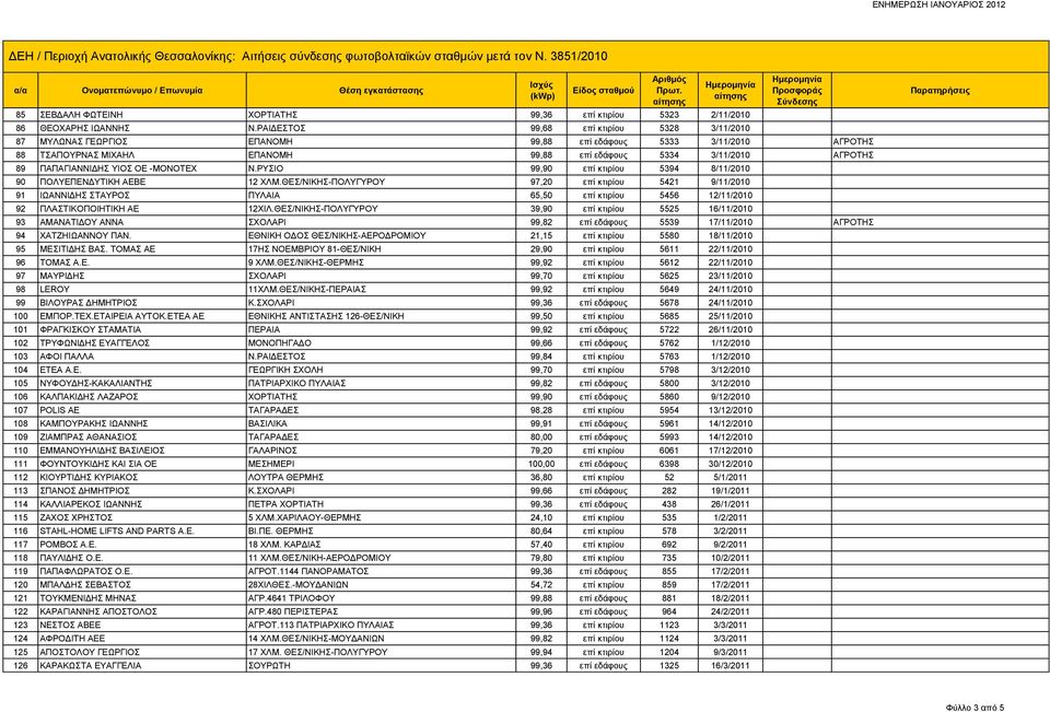 ΥΙΟΣ ΟΕ -ΜΟΝΟΤΕΧ Ν.ΡΥΣΙΟ 99,90 επί κτιρίου 5394 8/11/2010 90 ΠΟΛΥΕΠΕΝΔΥΤΙΚΗ ΑΕΒΕ 12 ΧΛΜ.