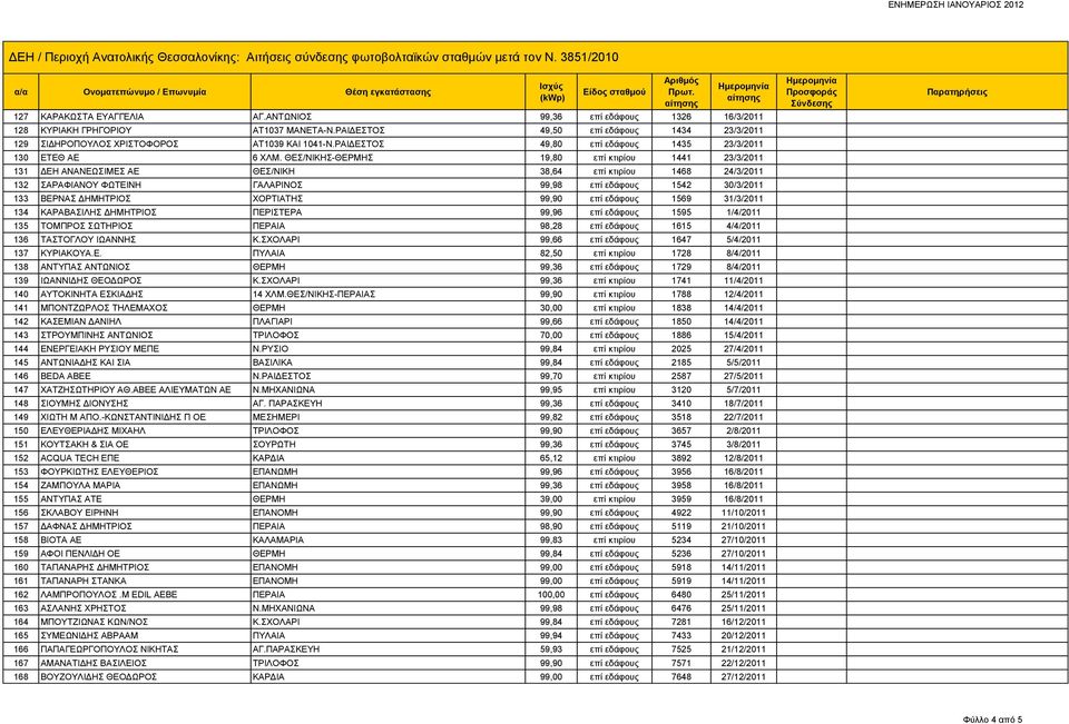 ΘΕΣ/ΝΙΚΗΣ-ΘΕΡΜΗΣ 19,80 επί κτιρίου 1441 23/3/2011 131 ΔΕΗ ΑΝΑΝΕΩΣΙΜΕΣ ΑΕ ΘΕΣ/ΝΙΚΗ 38,64 επί κτιρίου 1468 24/3/2011 132 ΣΑΡΑΦΙΑΝΟΥ ΦΩΤΕΙΝΗ ΓΑΛΑΡΙΝΟΣ 99,98 επί εδάφους 1542 30/3/2011 133 ΒΕΡΝΑΣ