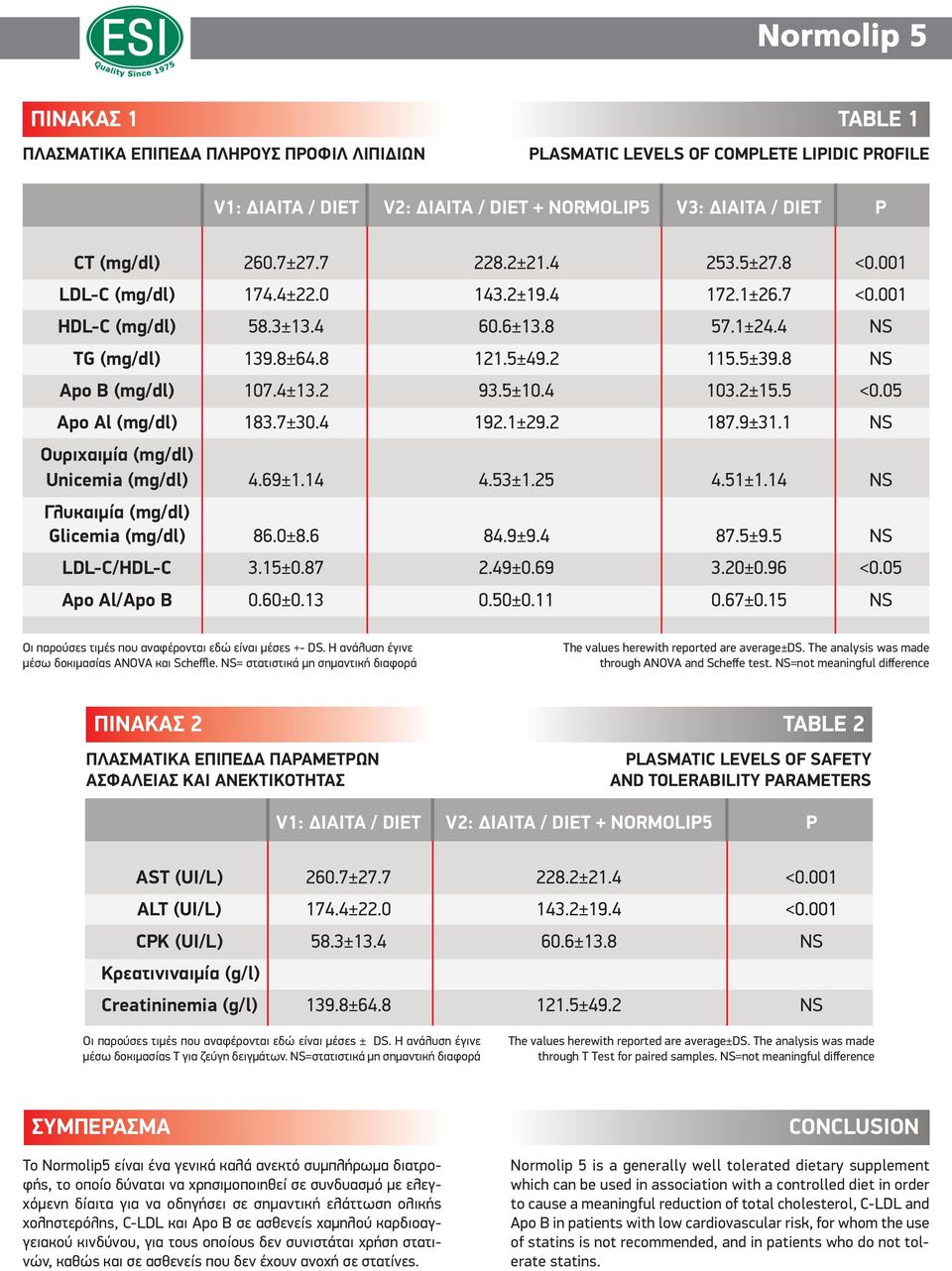 2 93.5±10.4 103.2±15.5 <0.05 Apo Al (mg/dl) 183.7±30.4 192.1±29.2 187.9±31.1 NS Ουριχαιμία (mg/dl) Unicemia (mg/dl) 4.69±1.14 4.53±1.25 4.51±1.14 NS Γλυκαιμία (mg/dl) Glicemia (mg/dl) 86.0±8.6 84.9±9.