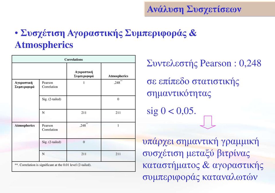 (2-tailed) 0 N 211 211 Συντελεστής Pearson : 0,248 σε επίπεδο στατιστικής σημαντικότητας sig 0 < 0,05.