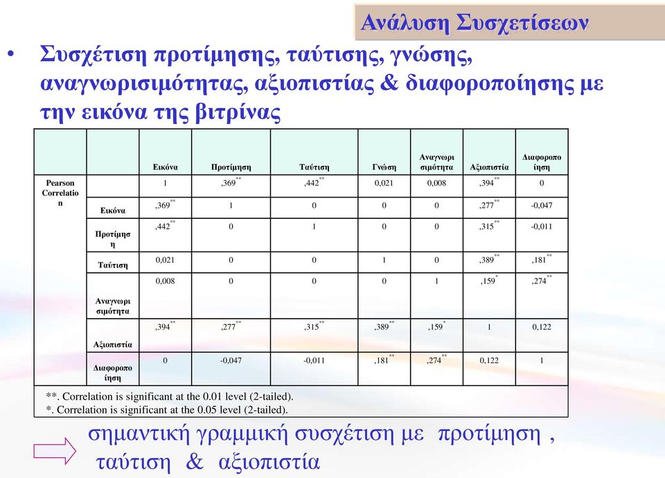 -0,047,442 ** 0 1 0 0,315 ** -0,011 0,021 0 0 1 0,389 **,181 ** 0,008 0 0 0 1,159 *,274 **,394 **,277 **,315 **,389 **,159 * 1 0,122 Διαφοροπο ίηση 0-0,047-0,011,181 **,274 **