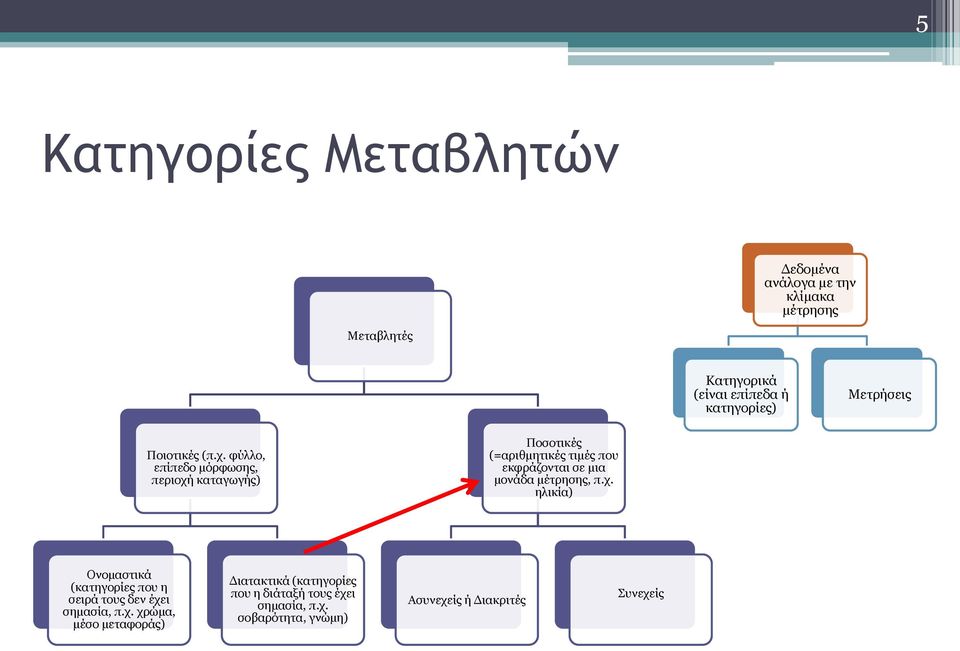 φύλλο, επίπεδο μόρφωσης, περιοχή καταγωγής) Ποσοτικές (=αριθμητικές τιμές που εκφράζονται σε μια μονάδα μέτρησης, π.