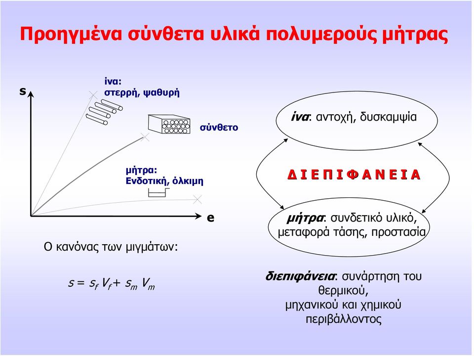 μιγμάτων: s = s f V f + s m V m e μήτρα: συνδετικό υλικό, μεταφορά τάσης,