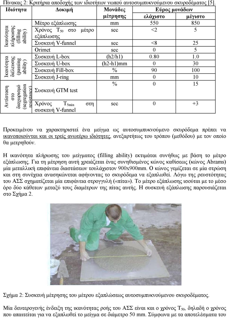 80 1.0 Συσκευή U-box (h2-h1)mm 0 30 Συσκευή Fill-box % 90 100 Ικανότητα πλήρωσης (filling ability) Ικανότητα διέλευσης (passing ability) Αντίσταση στο διαχωρισµό (segregation resistance) Συσκευή