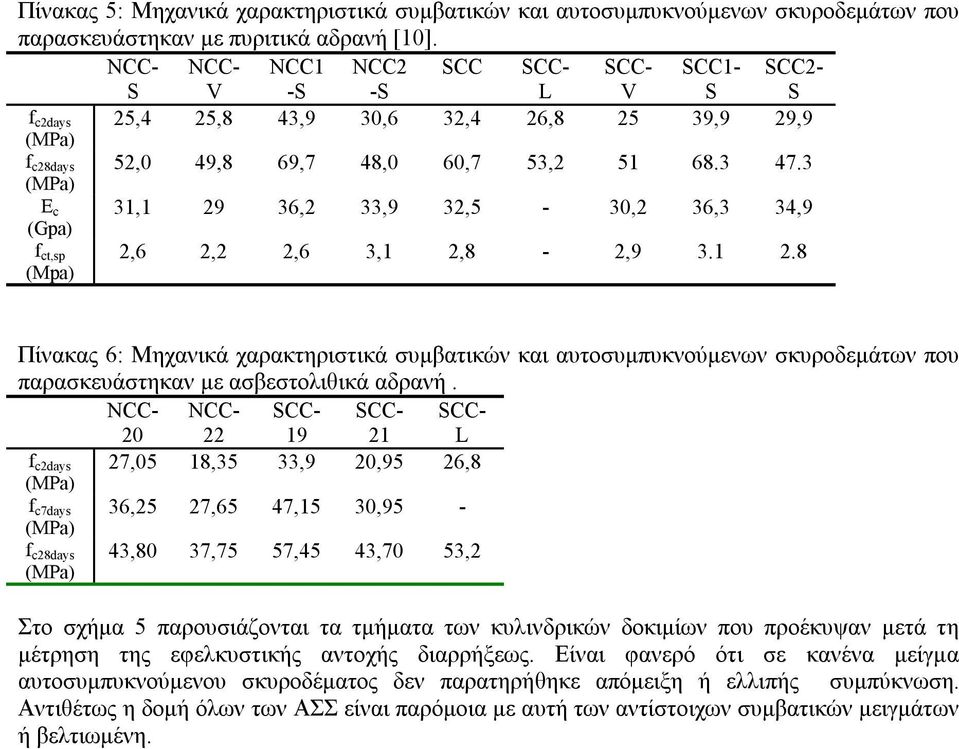 3 (MPa) E c 31,1 29 36,2 33,9 32,5-30,2 36,3 34,9 (Gpa) f ct,sp (Mpa) 2,6 2,2 2,6 3,1 2,8-2,9 3.1 2.8 Πίνακας 6: Μηχανικά χαρακτηριστικά συµβατικών και αυτοσυµπυκνούµενων σκυροδεµάτων που παρασκευάστηκαν µε ασβεστολιθικά αδρανή.
