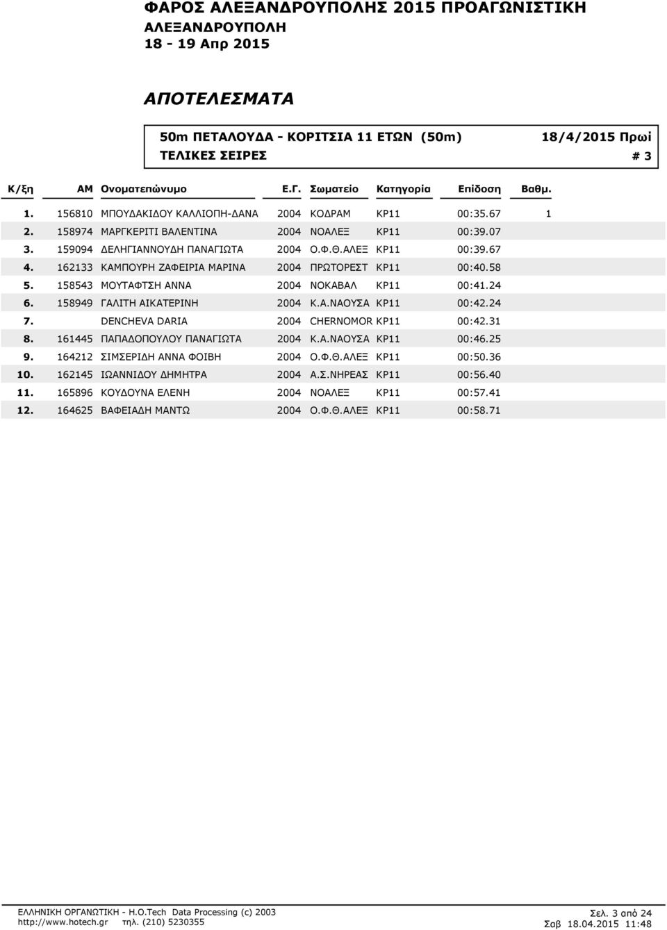 58 158543 ΜΟΥΤΑΦΤΣΗ ΑΝΝΑ 2004 ΝΟΚΑΒΑΛ ΚΡ11 00:424 158949 ΓΑΛΙΤΗ ΑΙΚΑΤΕΡΙΝΗ 2004 Κ.Α.ΝΑΟΥΣΑ ΚΡ11 00:424 DENCHEVA DARIA 2004 CHERNOMOR ΚΡ11 00:431 161445 ΠΑΠΑΔΟΠΟΥΛΟΥ ΠΑΝΑΓΙΩΤΑ 2004 Κ.