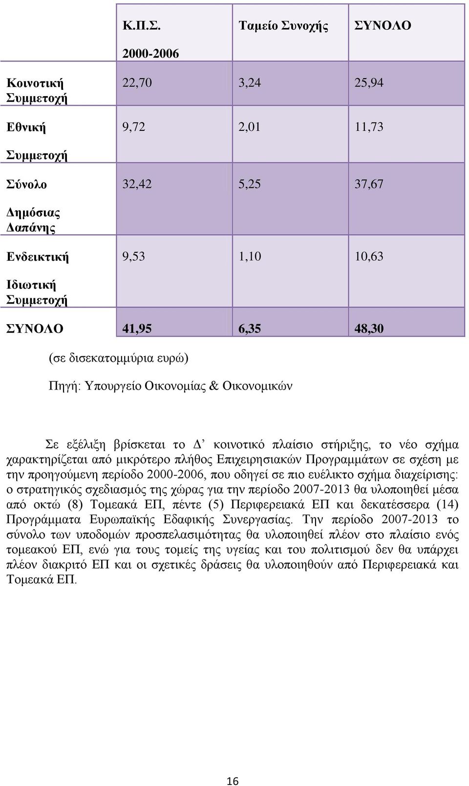 41,95 6,35 48,30 (σε δισεκατομμύρια ευρώ) Πηγή: Υπουργείο Οικονομίας & Οικονομικών Σε εξέλιξη βρίσκεται το Δ κοινοτικό πλαίσιο στήριξης, το νέο σχήμα χαρακτηρίζεται από μικρότερο πλήθος