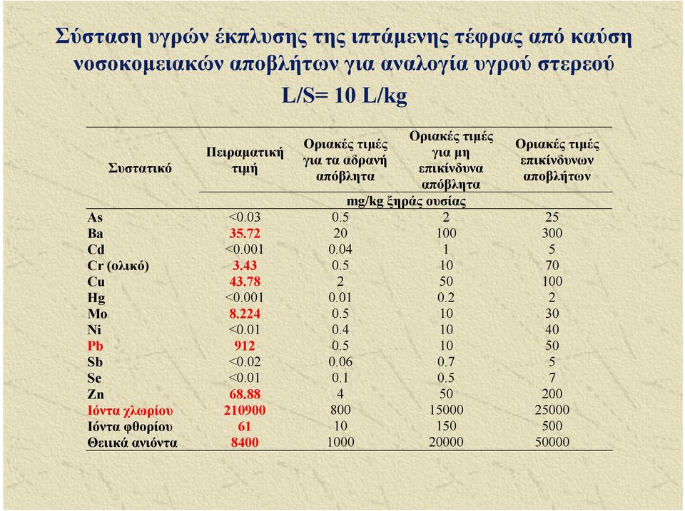 78 2 50 100 Hg <0.001 0.01 0.2 2 Mo 8.224 0.5 10 30 Ni <0.01 0.4 10 40 Pb 912 0.5 10 50 Sb <0.02 0.06 0.7 5 Se <0.