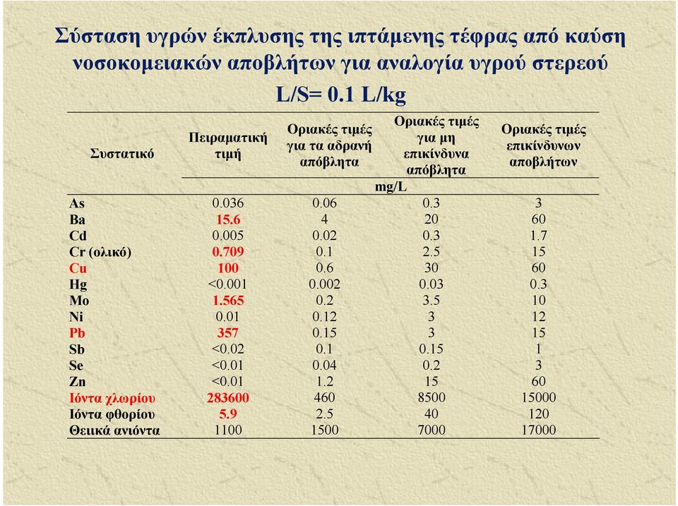 6 30 60 Hg <0.001 0.002 0.03 0.3 Mo 1.565 0.2 3.5 10 Ni 0.01 0.12 3 12 Pb 357 0.15 3 15 Sb <0.02 0.1 0.15 1 Se <0.