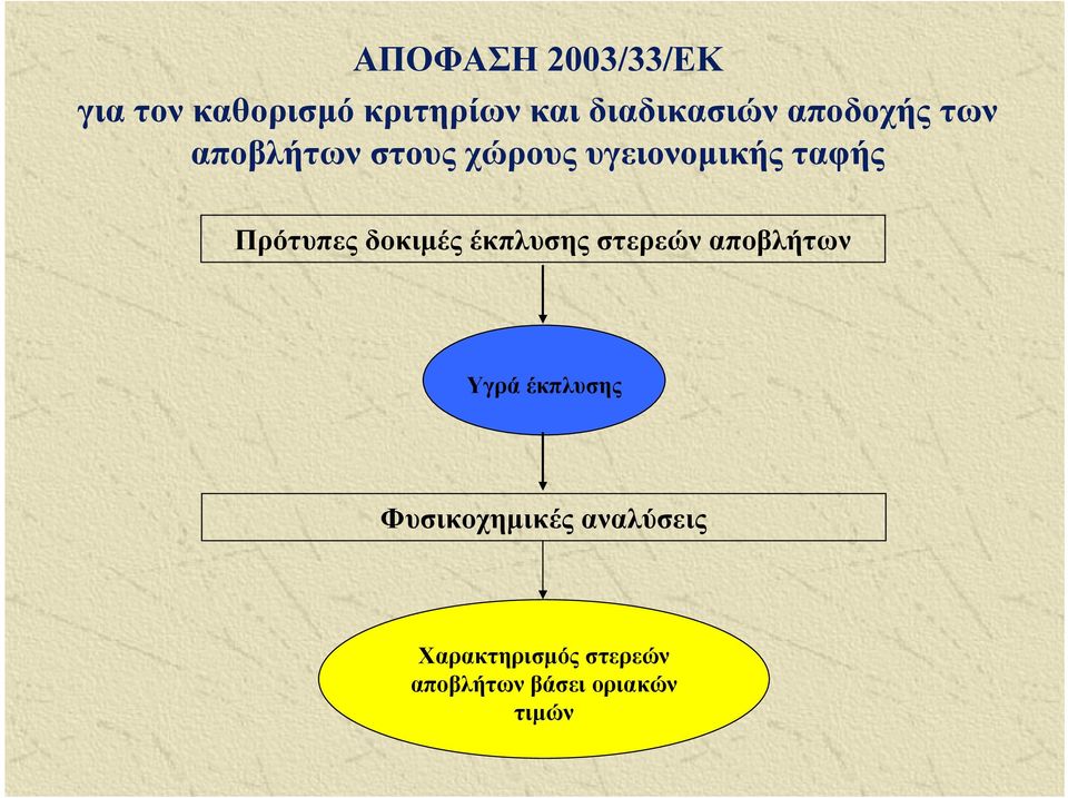 ταφής Πρότυπες δοκιμές έκπλυσης στερεών Υγρά έκπλυσης