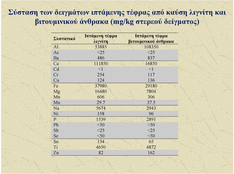 486 837 Ca 111850 16850 Cd <1 <1 Cr 254 117 Cu 124 136 Fe 37980 29180 Mg 16480 7804 Mn 606 306 Mo 29.