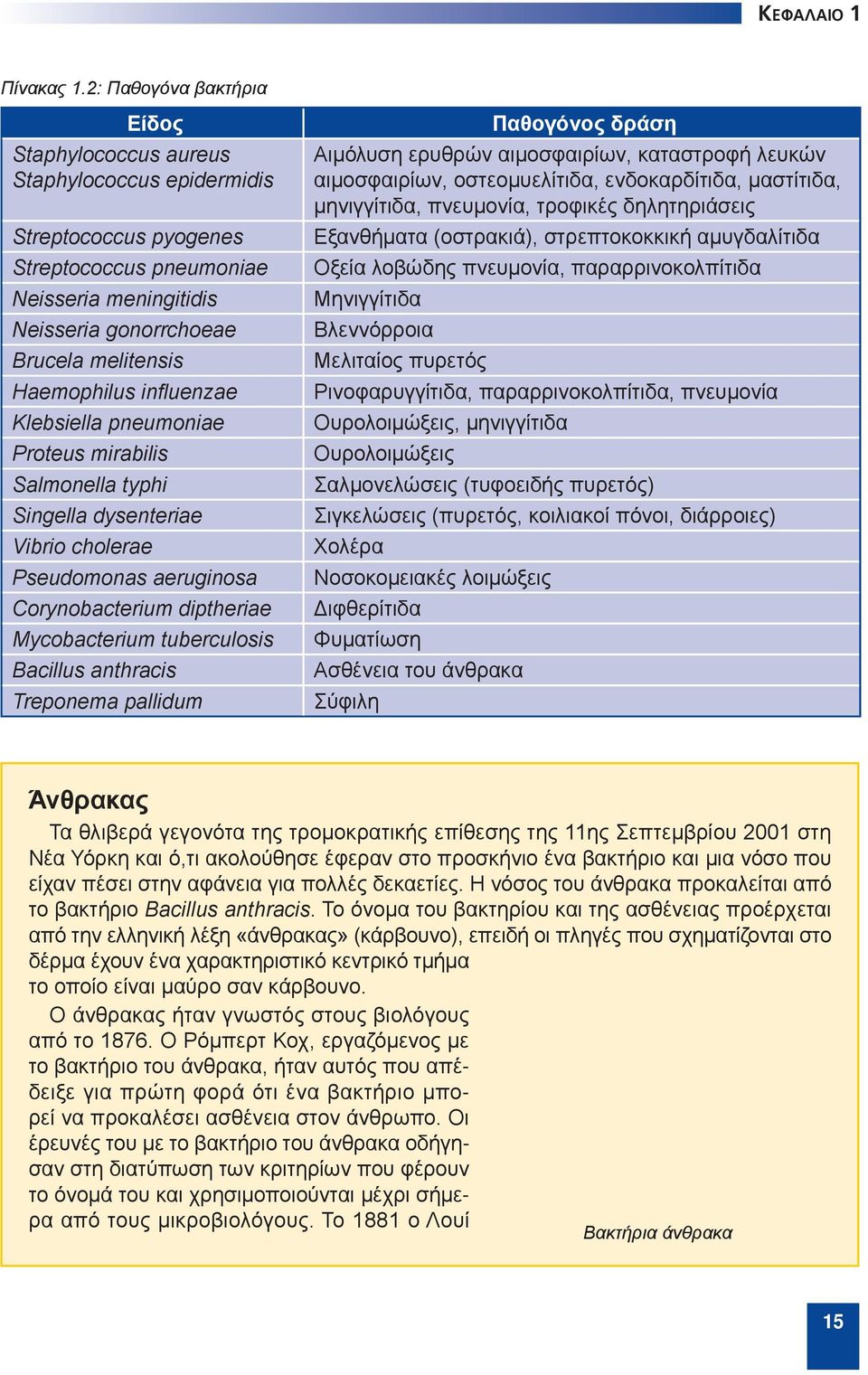 Haemophilus influenzae Klebsiella pneumoniae Proteus mirabilis Salmonella typhi Singella dysenteriae Vibrio cholerae Pseudomonas aeruginosa Corynobacterium diptheriae Mycobacterium tuberculosis