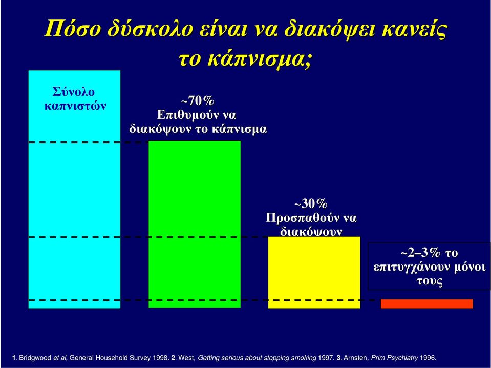 επιτυγχάνουν μόνοι τους 1. Bridgwood et al, General Household Survey 1998. 2.