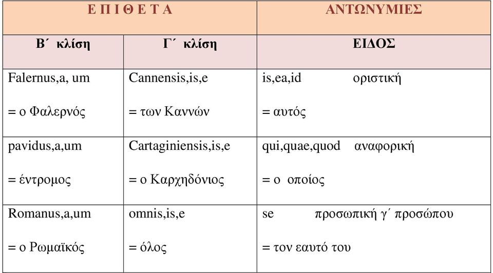 Cartaginiensis,is,e = ο Καρχηδόνιος qui,quae,quod αναφορική = ο οποίος