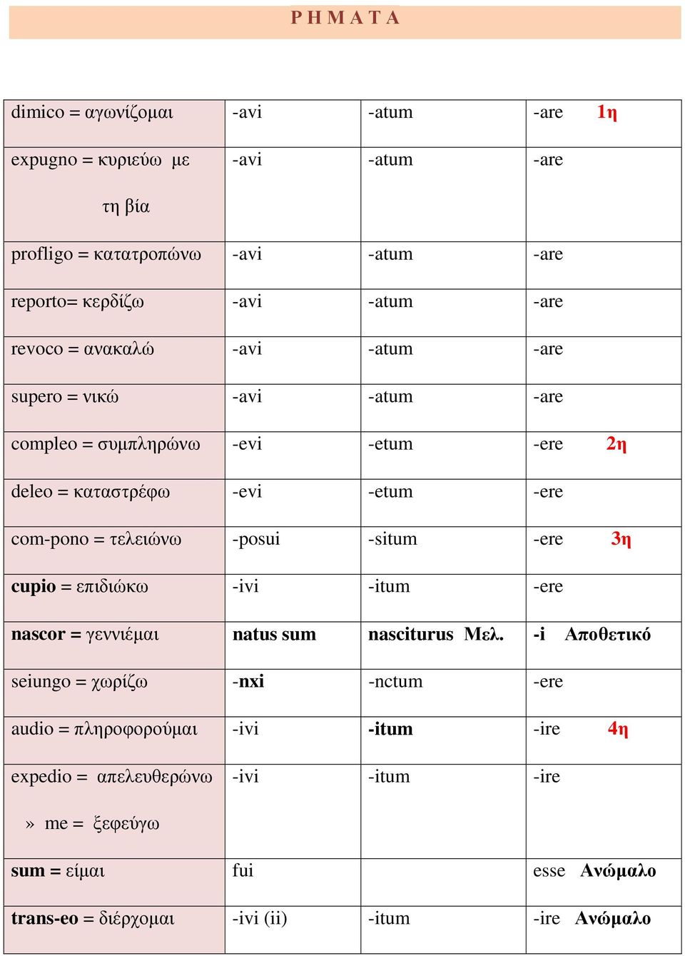 τελειώνω -posui -situm -ere 3η cupio = επιδιώκω -ivi -itum -ere nascor = γεννιέµαι natus sum nasciturus Μελ.