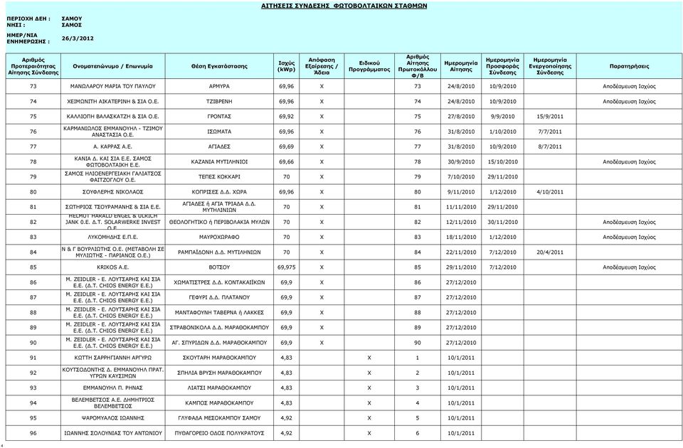 ΑΓΙΑΔΕΣ 69,69 X 77 31/8/2010 10/9/2010 8/7/2011 78 79 ΚΑΝΙΑ Δ. ΚΑΙ ΣΙΑ Ε.Ε. ΦΩΤΟΒΟΛΤΑΙΚΗ Ε.Ε. ΗΛΙΟΕΝΕΡΓΕΙΑΚΗ ΓΑΛΙΑΤΣΟΣ ΦΑΙΤΖΟΓΛΟΥ ΚΑΖΑΝΙΑ ΜΥΤΙΛΗΝΙΟΙ 69,66 X 78 30/9/2010 15/10/2010 Αποδέσμευση Ισχύος ΤΕΠΕΣ ΚΟΚΚΑΡΙ 70 X 79 7/10/2010 29/11/2010 80 ΣΟΥΦΛΕΡΗΣ ΝΙΚΟΛΑΟΣ ΚΟΠΡΙΣΕΣ Δ.