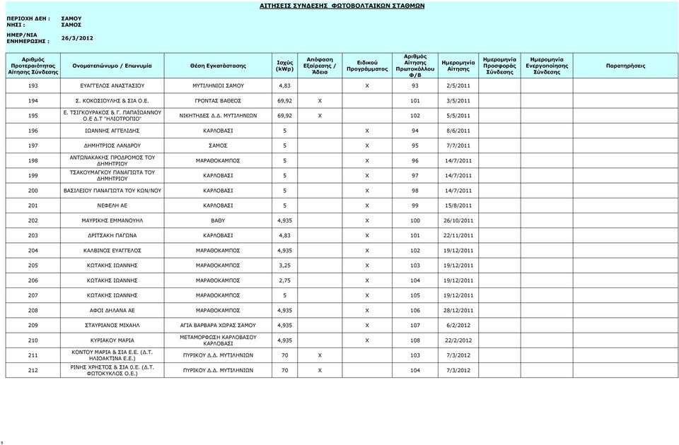 Σ Δ.Δ. ΜΥΤΙΛΗΝΙΩΝ 69,92 X 102 5/5/2011 196 ΙΩΑΝΝΗΣ ΑΓΓΕΛΙΔΗΣ ΚΑΡΛΟΒΑΣΙ 5 X 94 8/6/2011 197 ΔΗΜΗΤΡΙΟΣ ΛΑΝΔΡΟΥ 5 X 95 7/7/2011 198 199 ΑΝΤΩΝΑΚΑΚΗΣ ΠΡΟΔΡΟΜΟΣ ΤΟΥ ΔΗΜΗΤΡΙΟΥ ΤΣΑΚΟΥΜΑΓΚΟΥ ΠΑΝΑΓΙΩΤΑ ΤΟΥ