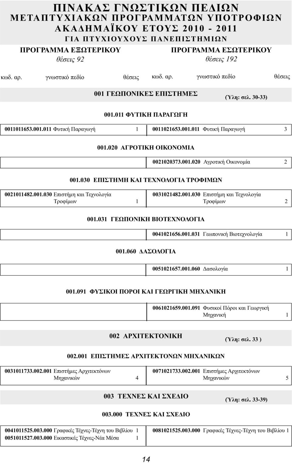 020 ΑΓΡΟΤΙΚΗ ΟΙΚΟΝΟΜΙΑ 0021020373.001.020 Αγροτική Οικονομία 2 001.030 ΕΠΙΣΤΗΜΗ KAI ΤΕΧΝΟΛΟΓΙΑ ΤΡΟΦΙΜΩΝ 0021011482.001.030 Επιστήμη και Τεχνολογία 0031021482.001.030 Επιστήμη και Τεχνολογία Τροφίμων 1 Τροφίμων 2 001.