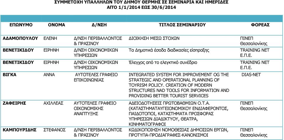 ΠΕΡΙΒΑΛΛΟΝΤΟΣ & ΠΡΑΣΙΝΟΥ ΔΙΟΙΚΗΣΗ ΜΕΣΩ ΣΤΟΧΩΝ Τα Δημοτικά έσοδα διαδικασίες είσπραξης Έλεγχος από το ελεγκτικό συνέδριο INTEGRATED SYSTEM FOR IMPROVEMENT OG THE STRATEGIC AND OPERATIONAL PLANNING OF