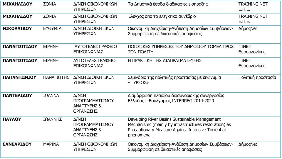 ΥΠΗΡΕΣΙΕΣ ΤΟΥ ΔΗΜΟΣΙΟΥ ΤΟΜΕΑ ΠΡΟΣ ΤΟΝ ΠΟΛΙΤΗ Η ΠΡΑΚΤΙΚΗ ΤΗΣ ΔΙΑΠΡΑΓΜΑΤΕΥΣΗΣ ΠΑΠΑΝΤΩΝΙΟΥ ΠΑΝΑΓΙΩΤΗΣ Δ/ΝΣΗ ΔΙΟΙΚΗΤΙΚΩΝ Σεμινάριο της πολιτικής προστασίας με επωνυμία «ΠΥΡΣΟΣ» Πολιτική προστασία