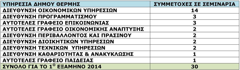 ΑΝΑΠΤΥΞΗΣ 2 ΔΙΕΥΘΥΝΣΗ ΠΕΡΙΒΑΛΛΟΝΤΟΣ ΚΑΙ ΠΡΑΣΙΝΟΥ 2 ΔΙΕΥΘΥΝΣΗ ΔΙΟΙΚΗΤΙΚΩΝ 2 ΔΙΕΥΘΥΝΣΗ