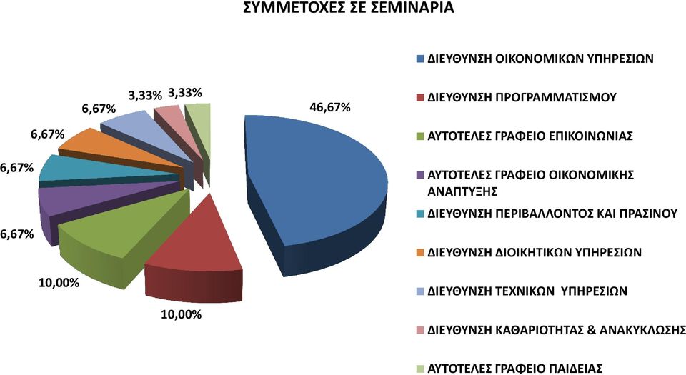 ΑΝΑΠΤΥΞΗΣ ΔΙΕΥΘΥΝΣΗ ΠΕΡΙΒΑΛΛΟΝΤΟΣ ΚΑΙ ΠΡΑΣΙΝΟΥ ΔΙΕΥΘΥΝΣΗ ΔΙΟΙΚΗΤΙΚΩΝ 10,00%