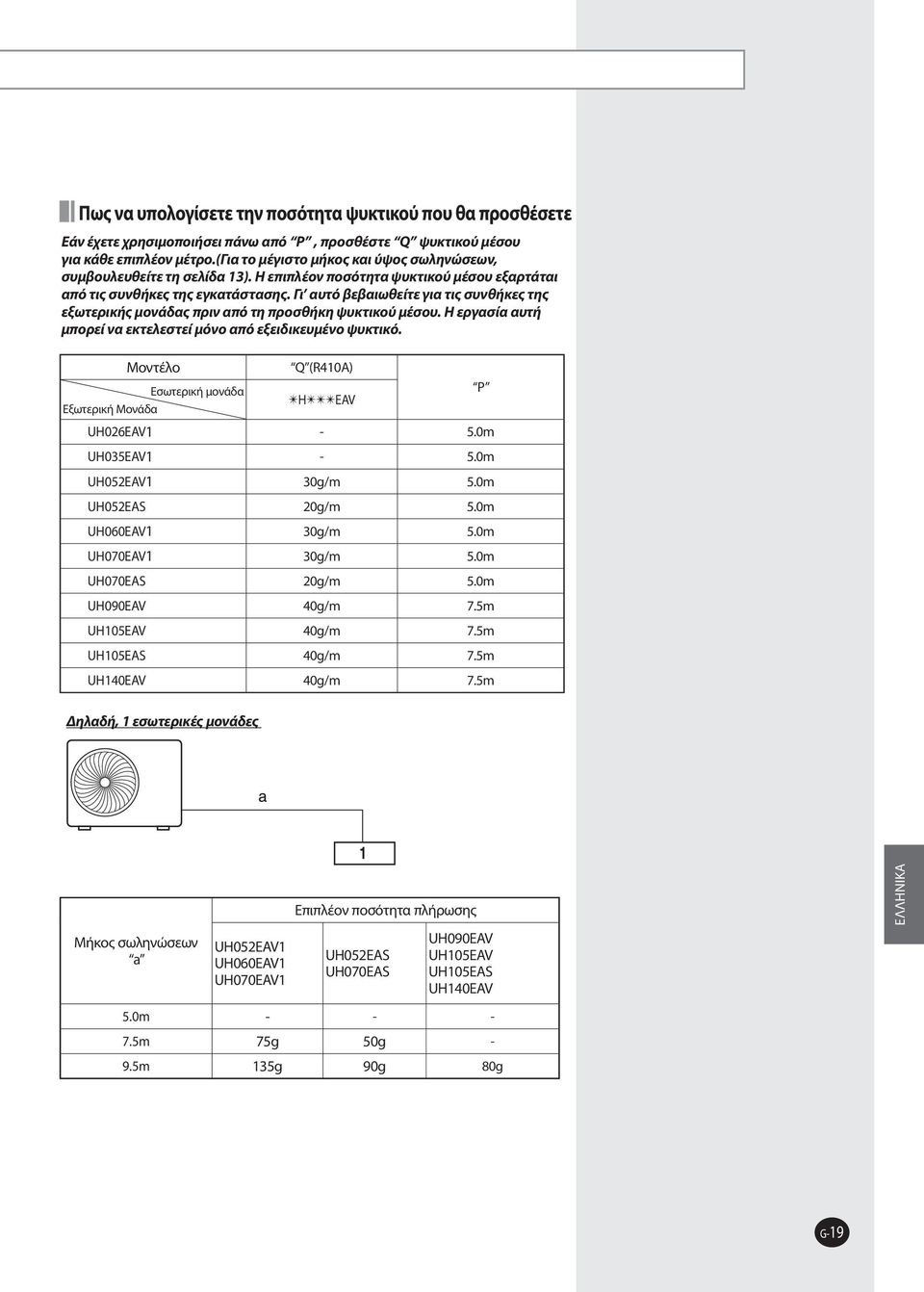 Γι αυτό βεβαιωθείτε για τις συνθήκες της εξωτερικής μονάδας πριν από τη προσθήκη ψυκτικού μέσου. Η εργασία αυτή μπορεί να εκτελεστεί μόνο από εξειδικευμένο ψυκτικό.