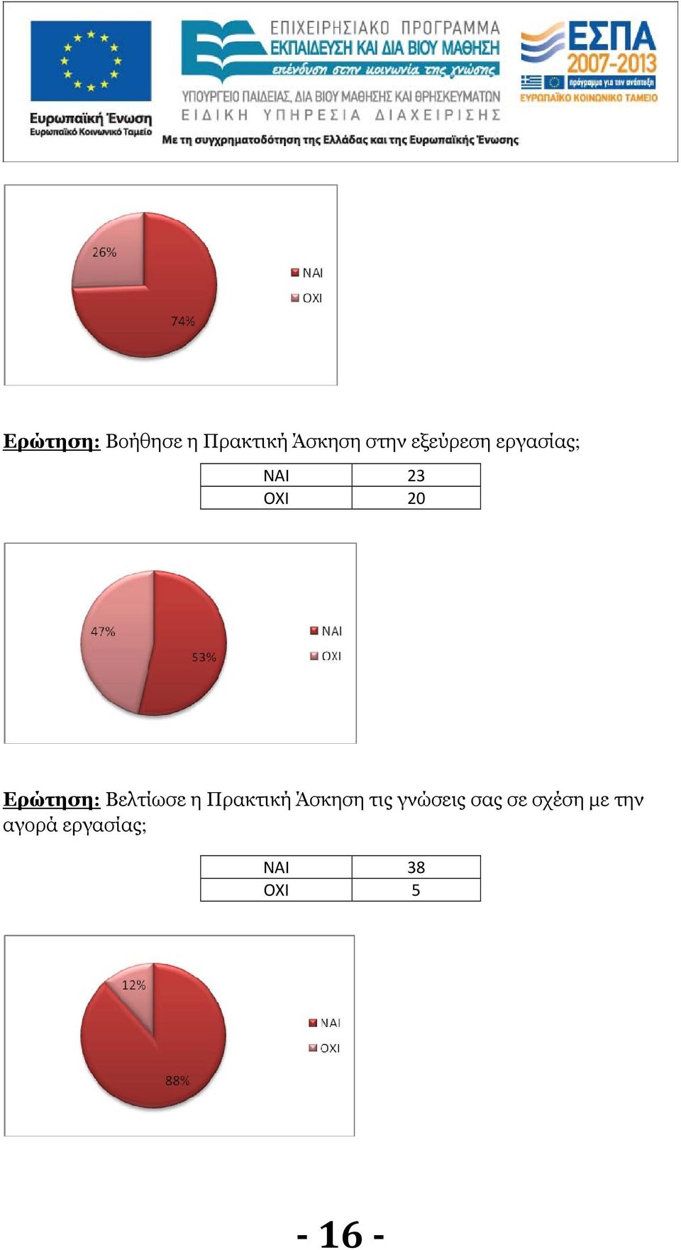 Βελτίωσε η Πρακτική Άσκηση τις γνώσεις σας