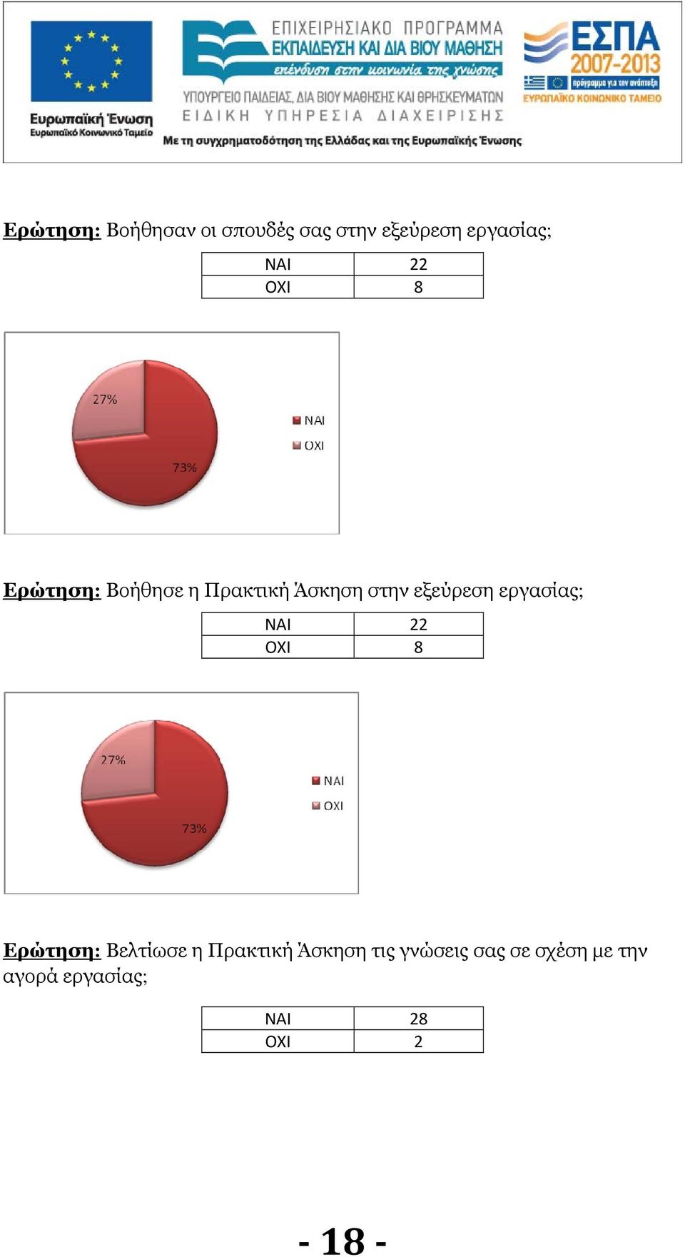 εργασίας; ΝΑΙ 22 OXI 8 Ερώτηση: Βελτίωσε η Πρακτική Άσκηση